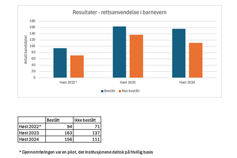 Resultater – rettsanvendelse i barnevern