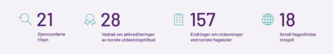 21 gjennomførte tilsyn, 28 vedtak om akkrediteringer av norske utdanningstilbud, 157 sendringer av utdanningstilbud ved norske fagskoler, 18 fagpolitiske innspill