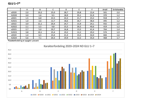 Grafer og tall med resultatene for GLU 1–7