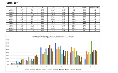 Grafer og tall med resultatene for GLU 5–10