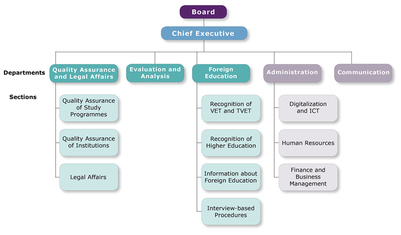 Organisation chart | Nokut