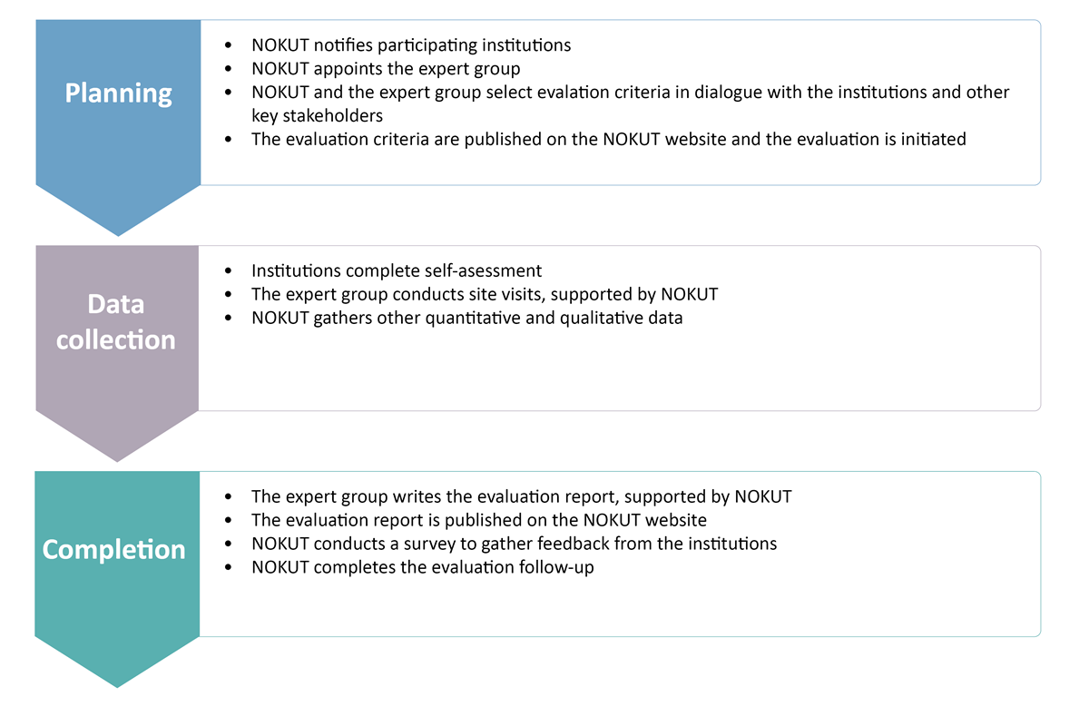 Evaluations of quality in education | Nokut